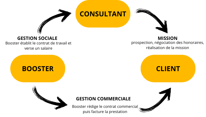 CONSULTANT5 meilleure offre portage salarial